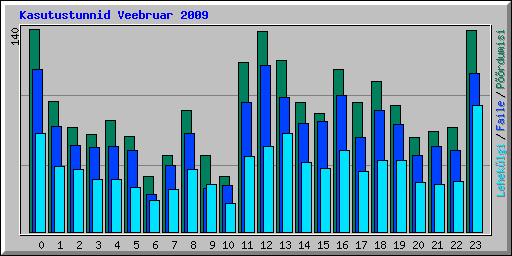 Kasutustunnid Veebruar 2009