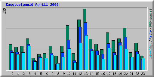 Kasutustunnid Aprill 2009