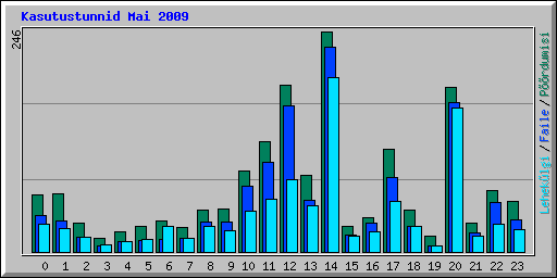 Kasutustunnid Mai 2009