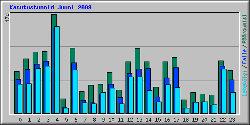 Kasutustunnid Juuni 2009