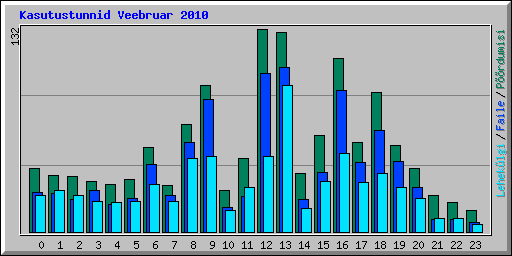 Kasutustunnid Veebruar 2010