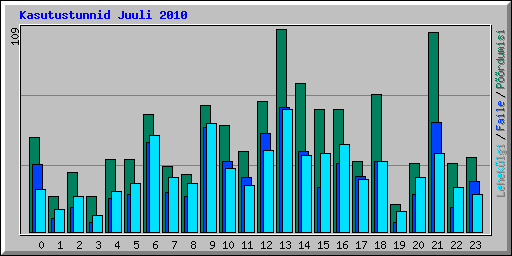 Kasutustunnid Juuli 2010