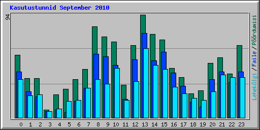 Kasutustunnid September 2010