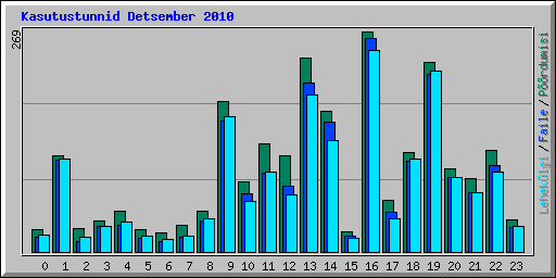 Kasutustunnid Detsember 2010