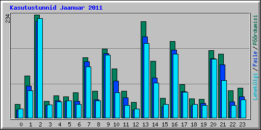 Kasutustunnid Jaanuar 2011