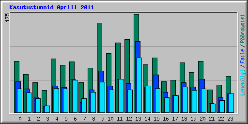 Kasutustunnid Aprill 2011