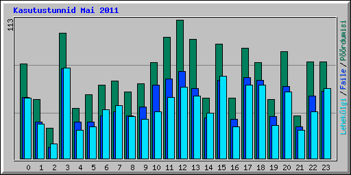 Kasutustunnid Mai 2011