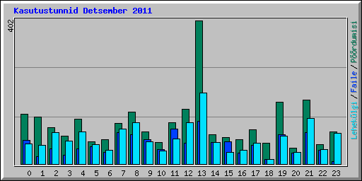 Kasutustunnid Detsember 2011