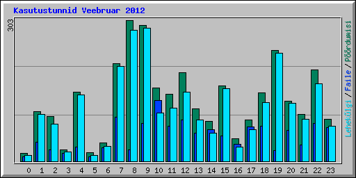 Kasutustunnid Veebruar 2012