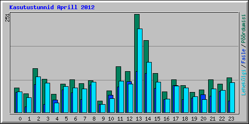 Kasutustunnid Aprill 2012