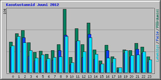 Kasutustunnid Juuni 2012
