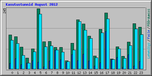Kasutustunnid August 2012