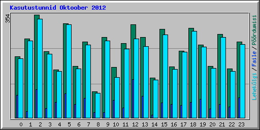 Kasutustunnid Oktoober 2012
