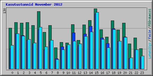 Kasutustunnid November 2012