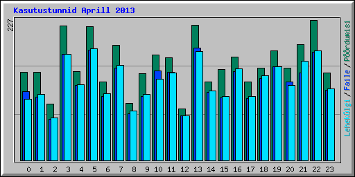 Kasutustunnid Aprill 2013
