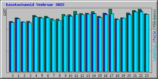 Kasutustunnid Veebruar 2022