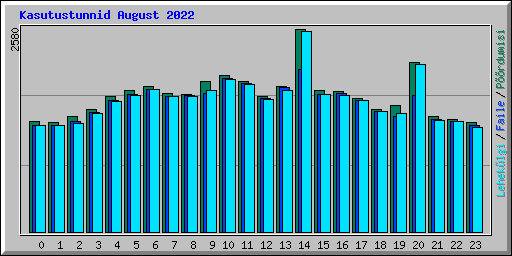 Kasutustunnid August 2022