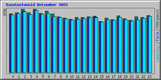 Kasutustunnid Detsember 2022
