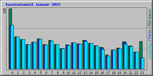 Kasutustunnid Jaanuar 2023